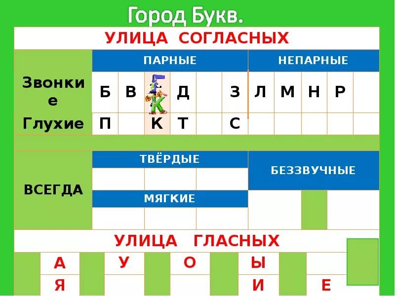 Какие всегда глухие. Таблица гласных согласных звонких глухих твердых мягких. Согласные и гласные буквы в русском языке звонкие глухие. Таблица твердых и мягких согласных звуков звонких и глухих. Согласные звонкие и глухие мягкие и Твердые.