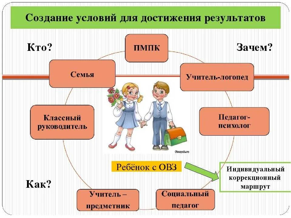 Уроки математики в классах овз. Схема урока в классе ОВЗ. Современный урок для детей с ОВЗ. Работа с детьми ОВЗ на уроке. Виды работ на уроках для ОВЗ.