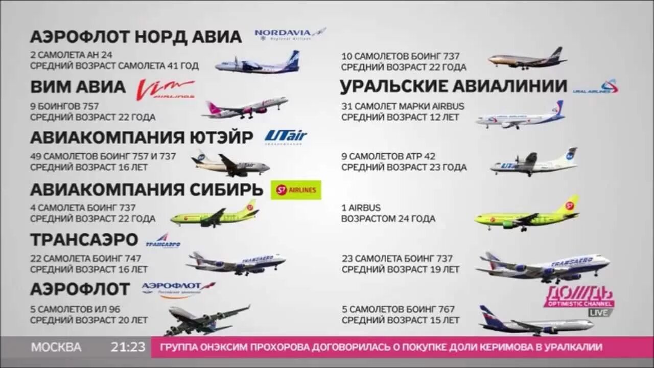 Авиакомпании России список. Самолеты авиакомпании. Компании самолетов список. Название авиакомпаний. Сколько лет летают самолеты