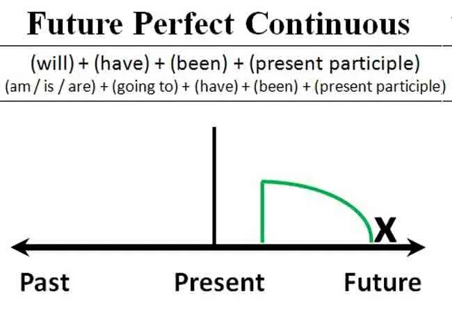 Формы future perfect continuous. Future perfect Continuous форма образования. Future perfect Continuous в английском языке таблица. Future perfect Continuous правило. Future perfect Continuous образование.