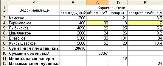 Таблица средняя глубина Камского водохранилища. Используя набор данных крупнейшие водохранилища России. Таблица средняя глубина Камского водохранилища 6.5 м. Крупные водохранилища России таблица.