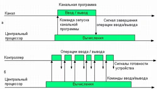 Операция ввода позволяет. Операции ввода вывода. Процессор ввода вывода. Каналы ввода вывода в процессоре. Канальная программа ОС.