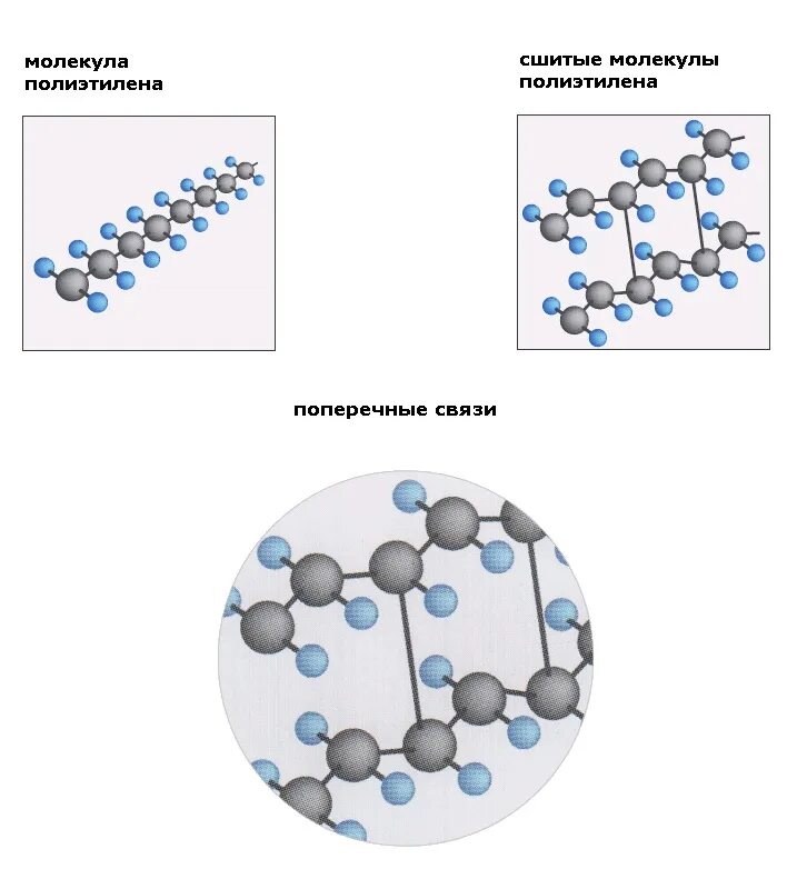 Полиэтилен структура. Сшитый полиэтилен молекулярная структура. Строение полимера полиэтилена. Сшитый полиэтилен формула. Сшитый полиэтилен строение.