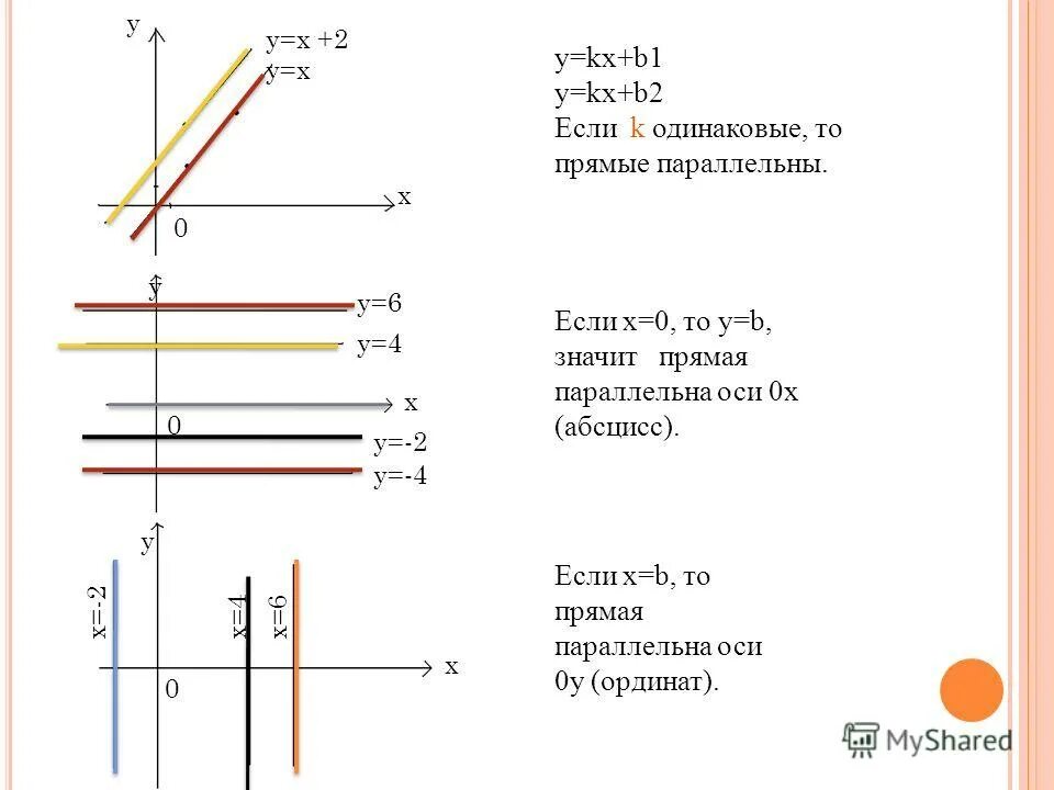 Прямые параллельны y = KX+B. Прямая параллельная оси у. Если прямая параллельна оси х. Прямая параллельная оси x.