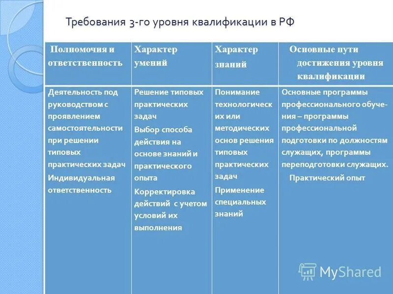 3 уровень квалификации. Уровень квалификации 6. Уровень квалификации сотрудников. Уровни профессиональной квалификации. Описание уровней квалификации.