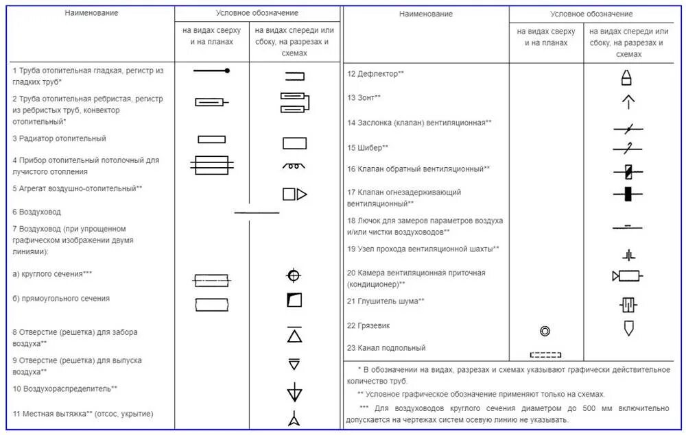 Обозначение систем вентиляции. Обозначение вытяжного вентилятора на схеме. Обозначение вытяжного вентилятора на чертеже. Клапан пожарный вентиляционный обозначение. Обозначение клапана на схеме вентиляции.