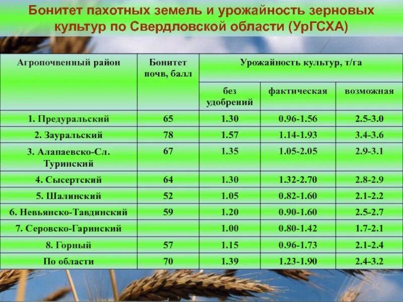 Урожайность по районам. Бонитет и бонитировка почв. Балл бонитета почв. Бонитет земли сельхозназначения. Показатели бонитировки почв.