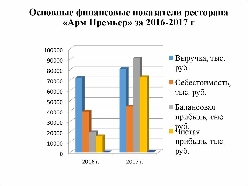 Финансовые показатели кафе таблица. Основные финансовые показатели ресторана. Основные экономические показатели ресторана. Финансовые показатели ресторана в таблице.