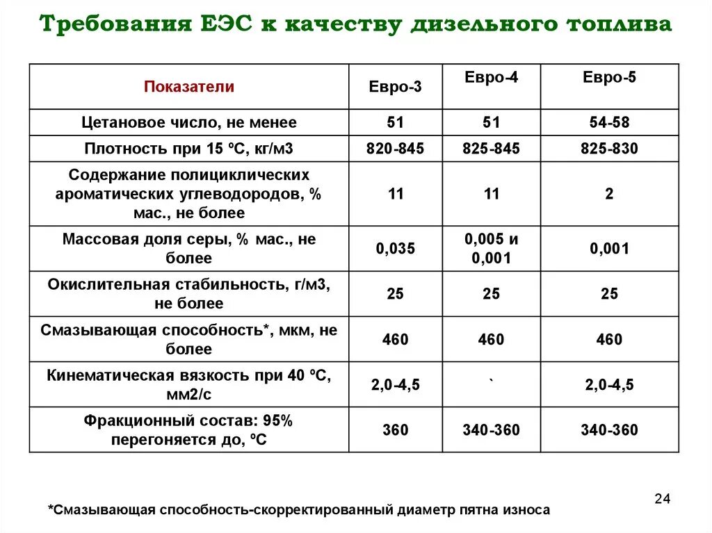 Основное топливо дизельное