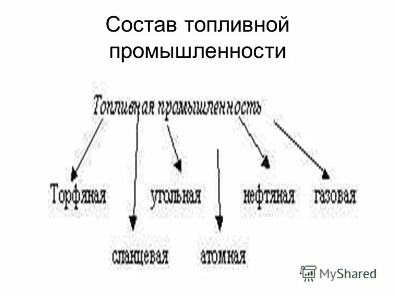 Топливно-энергетический комплекс география 9 класс. Тесты по топливной промышленности. Определите состав топливной промышленности. Презентация на тему топливная промышленность. Определите состав топливной промышленности.