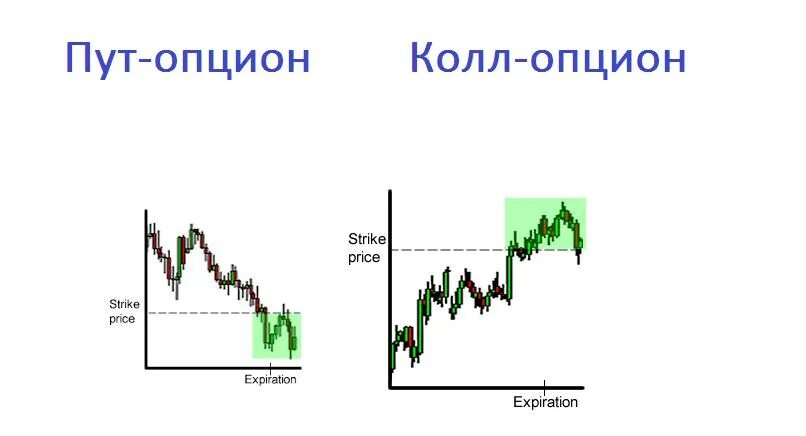 Опцион это. Опцион put. Опцион колл. Колл в трейдинге. Пут опцион картинка.