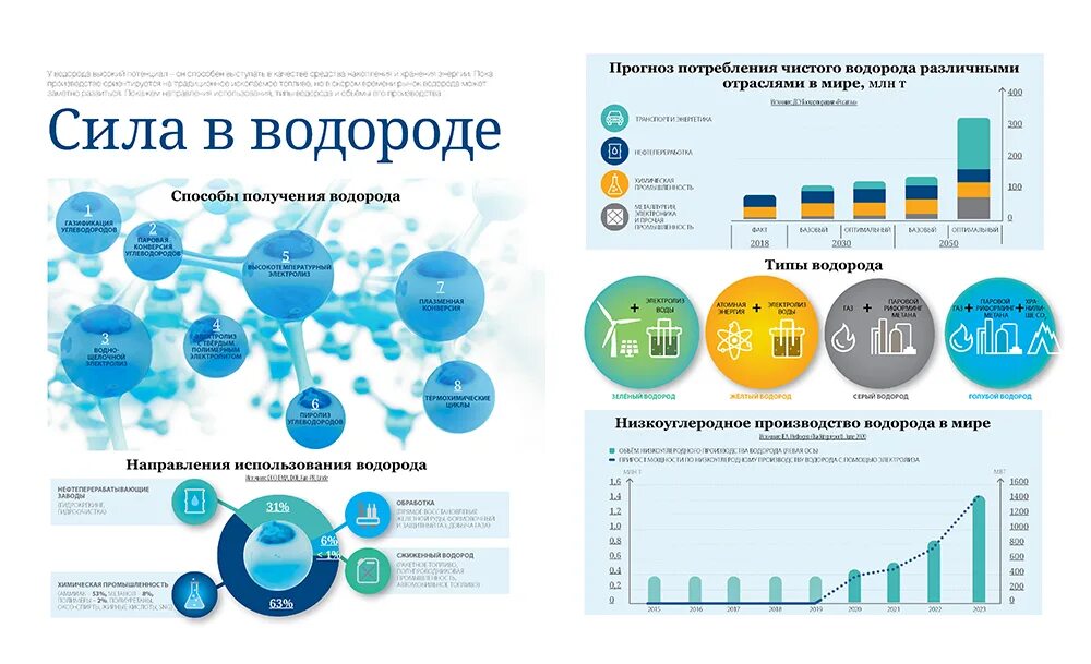 Расходы на производство воды. Инфографика производство. Инфографика Энергетика. Потребление водорода в России. Водород инфографика.