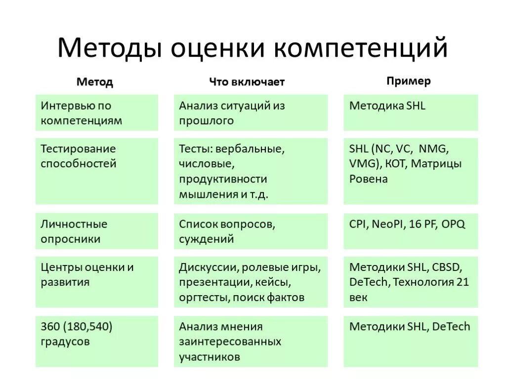 Оценка компетенций работников. Методики для оценки по компетенциям. Методы оценки компетентности. Оценка по компетенциям пример. Методы оценки компетенции сотрудников.