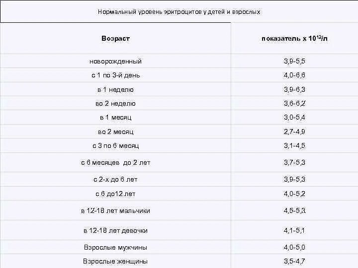 Уровень эритроцитов у мужчин. Уровень эритроцитов у детей. Нормальное содержание уровня эритроцитов. Эритроциты 5.09 у ребенка. Количество эритроцитов у новорожденного ребенка составляет (´1012/л).