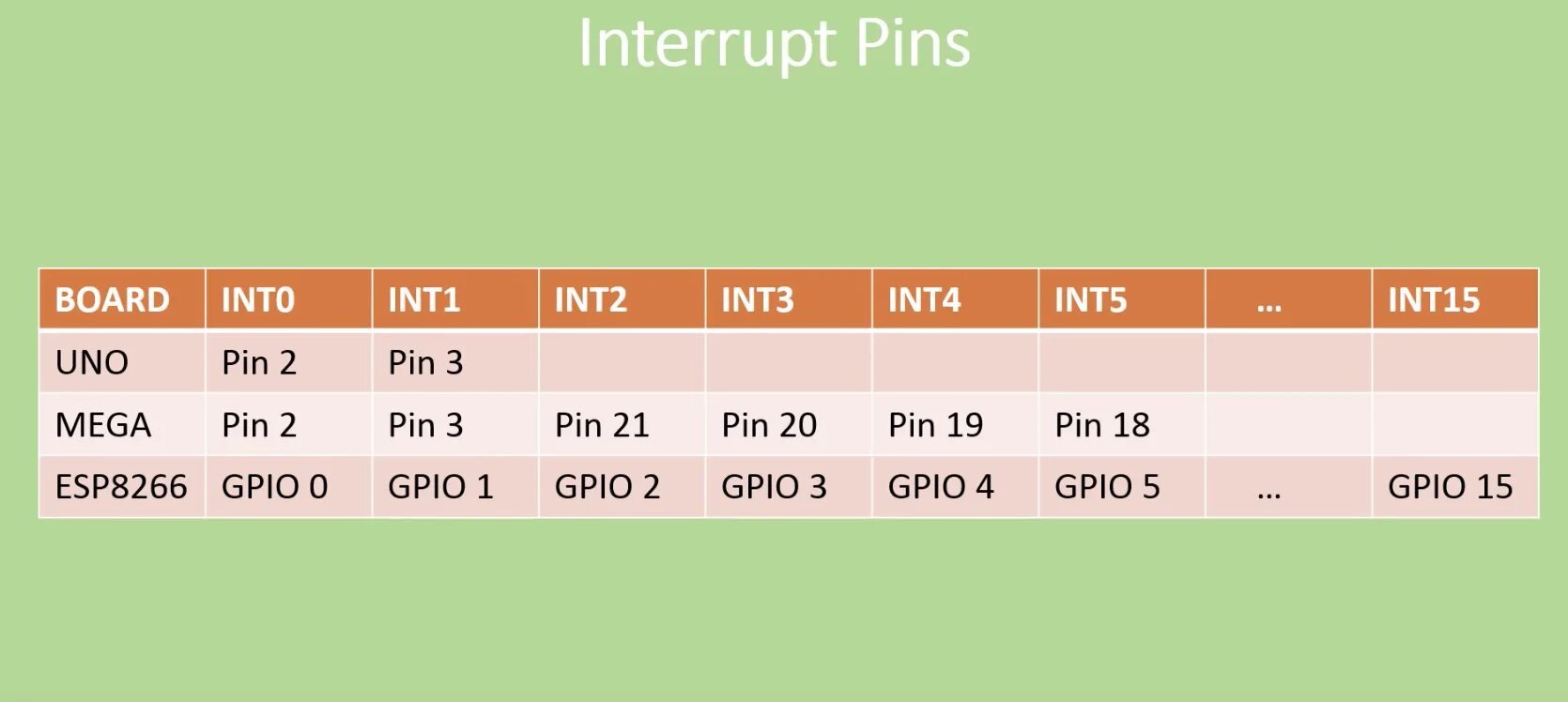 Attachinterrupt
