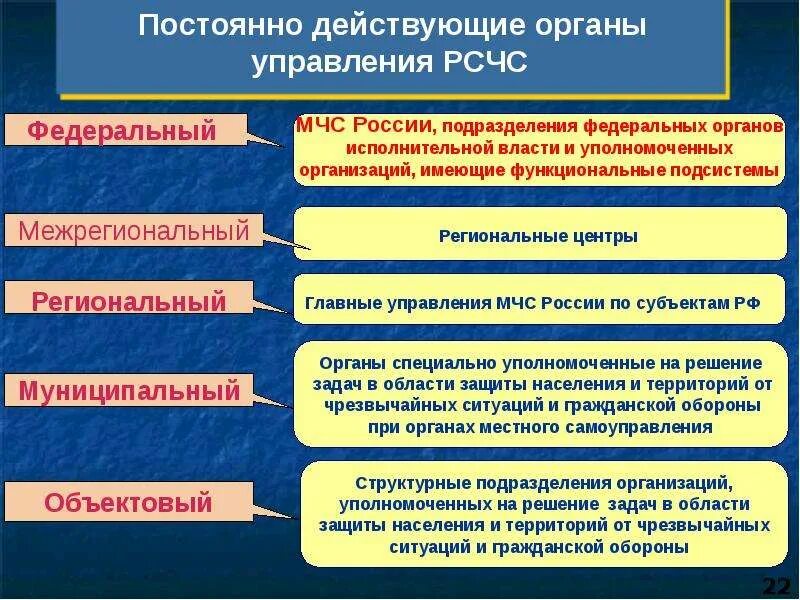 Деятельность органов управления РСЧС. Система предупреждения ЧС. Органы ликвидации ЧС. Органы управления ЧС. Постоянно действующими органами управления единой системы