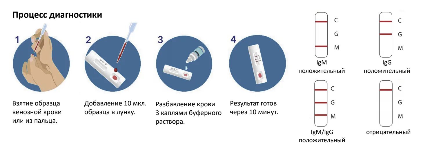 Через сколько проверяют