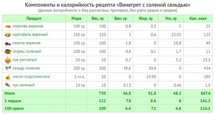 Сколько калорий в винегрете в 100. Салат 100г калорийность белки жиры углеводы. жареная картошка калорийность бжу на 100 грамм. винегрет калорийность на 100 грамм с маслом. калорийность 100 г винегрета.