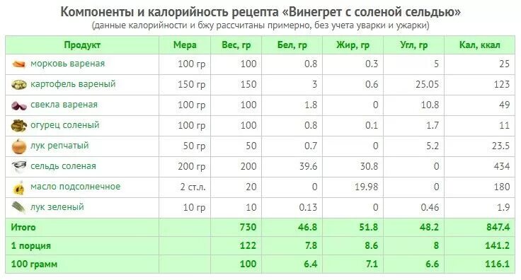 Сколько калорий в укропе. Салат 100г калорийность белки жиры углеводы. Жареная картошка калорийность БЖУ на 100 грамм. Винегрет калорийность на 100 грамм с маслом. Калорийность 100 г винегрета.