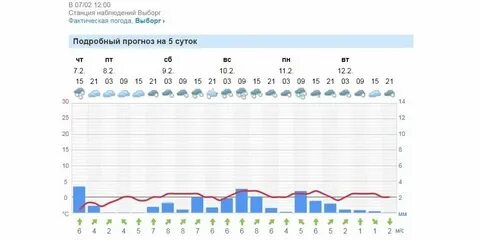Погода в выборге на ноябрь 2024