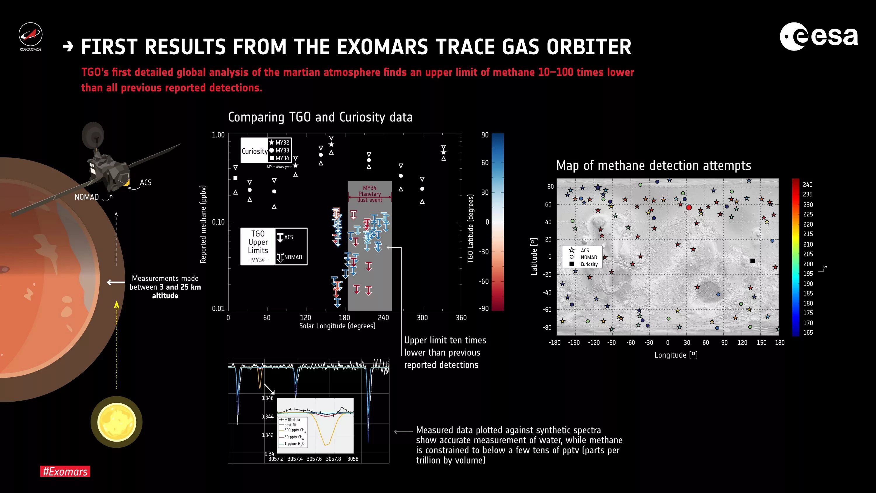 Upper limit. Аппарат Trace Gas Orbiter (TGO). ЭКЗОМАРС 2016 схема. Trace Gas Orbiter на Марсе. Вода и метан на Марсе.