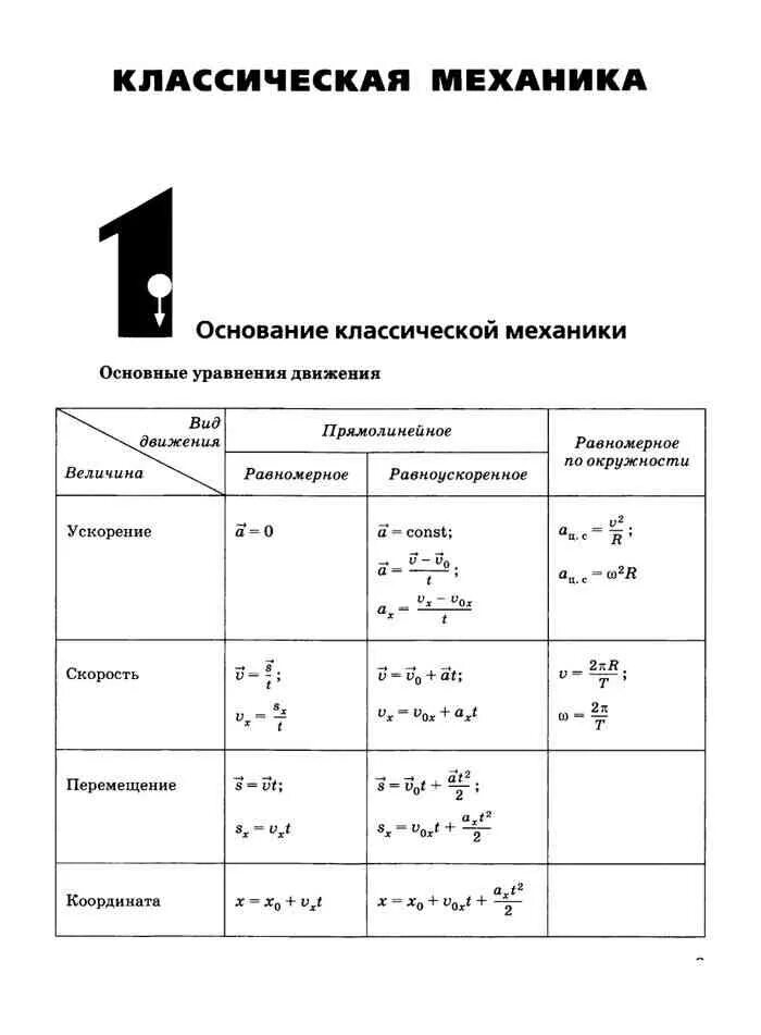 Формулы механики 10 класс. Физика в таблицах и схемах 10-11 класс Пурышева. Физика 8 класс Пурышева формулы в виде таблицы. Пурышева Важеевская физика 9 класс 4 глава основные формулы. Пурышева физика 7 класс основное в главе 2 таблица 24.