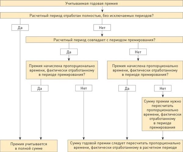 Премия годовая суммой. Критерии годовой премии. Премия годовая при расчете отпускных. Как вычтитывается годовая премия. Как учитывать годовую премию при расчете отпуска.