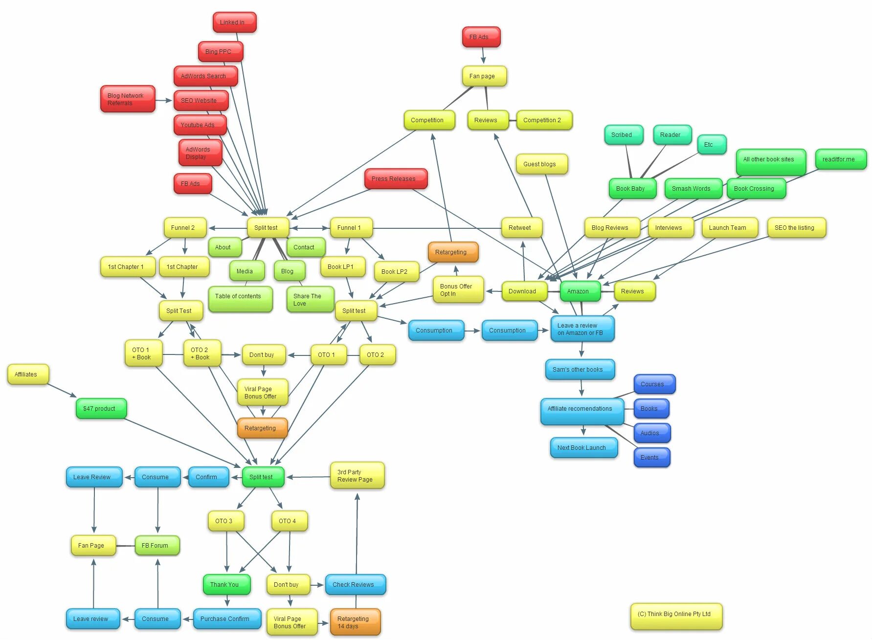 Маркетинговая карта. Маркетинг mindmap. Mind карта маркетинг. Интеллектуальная карта маркетинг. Маркетинговый план Mind карта.