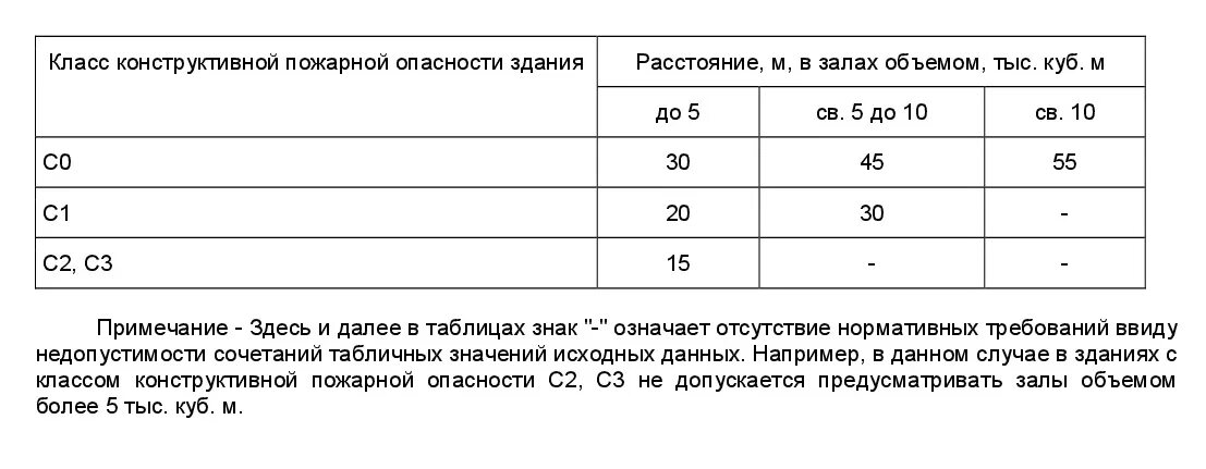 Класс конструктивной пожарной опасности с1. Класс пожарной опасности зданий и сооружений с0. Конструктивная пожарная опасность с0 что это. Класс конструктивной пожарной опасности здания ФЗ 123.