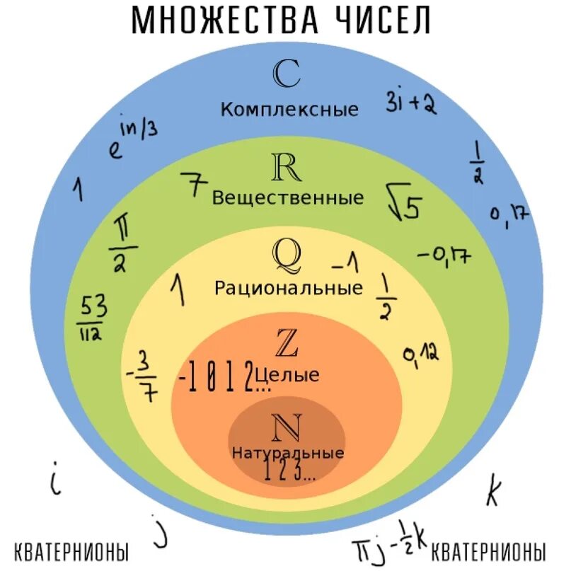 R в математике какие числа. Множества чисел. множества чисел в математике. обозначения множеств чисел. математика числовые множества.