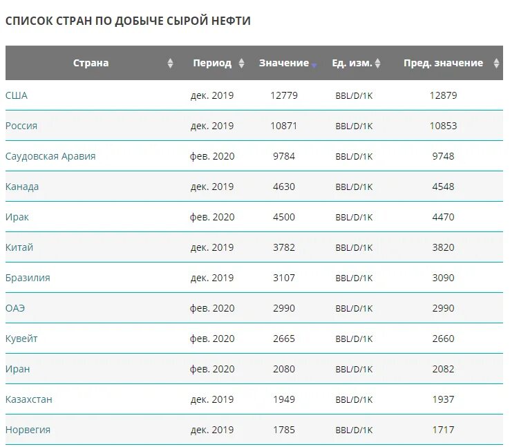 5 стран по добыче нефти. Добыча нефти по странам 2021. Лидеры по добыче нефти в мире 2021. Лидеры добычи нефти 2020. Лидеры по добыче нефти в 2020 году.