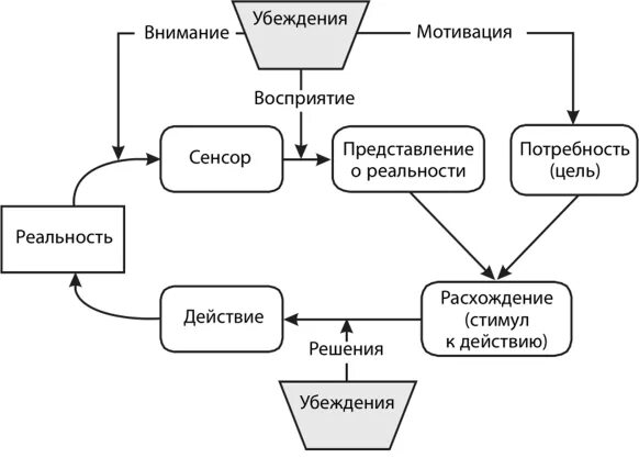 Связь внимания с деятельностью. Восприятие мотивации. связь внимания и памяти в психологии. схема внешних стимулов внимания. восприятие ситуации стимул.