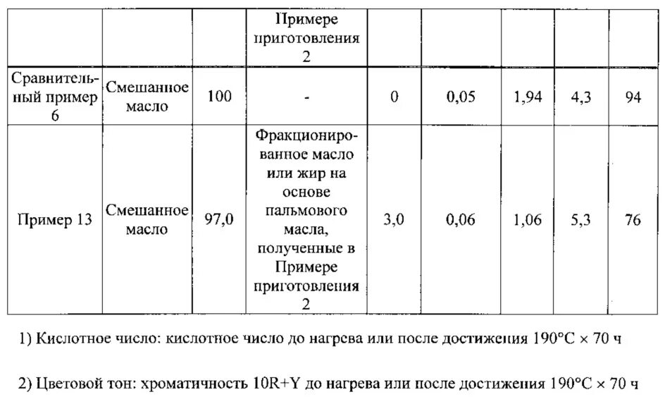 Кислотное число жира