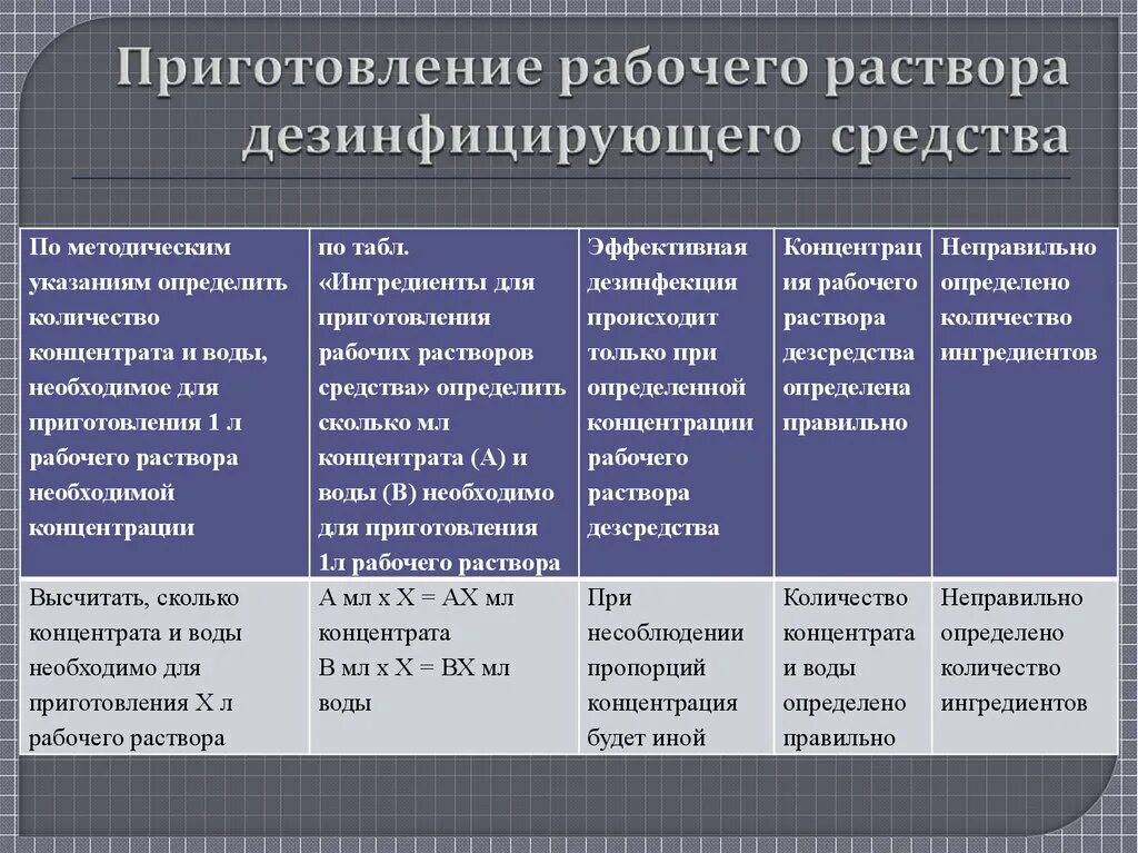 Методики приготовления растворов. Приготовление дезинфицирующего раствора алгоритм. Правила приготовления ДЕЗ средства. Алгоритм приготовления рабочих растворов дезсредств. Приготовление рабочих растворов дезинфицирующих средств алгоритм.