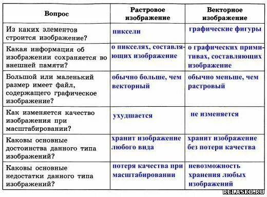 Дайте сравнительную характеристику растровых и векторных изображений. Из каких элементов строится изображение растровое и векторное. дайте характеристику растровых изображений. сравнительная характеристика растровых и векторных изображений. из каких элементов строится изображение.