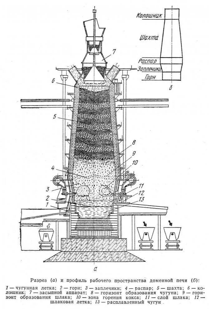 Фурменный прибор доменной печи. Устройство доменной печи для выплавки чугуна. Схема распара доменной печи. Доменная печь схема чугун. Зачем нужен домны