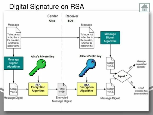 Rsa dsa. Rsa шифрование схема. dsa алгоритм шифрования. алгоритм электронной подписи rsa. алгоритм асимметричного шифрования rsa.