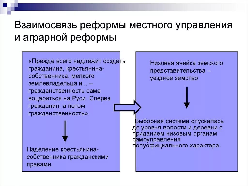 Реформа местных органов управления. Итоги реформы местного самоуправления Столыпина. Реформы Столыпина реформы местного самоуправления. Реформа местного управления Столыпина. Основные положения аграрной реформы.