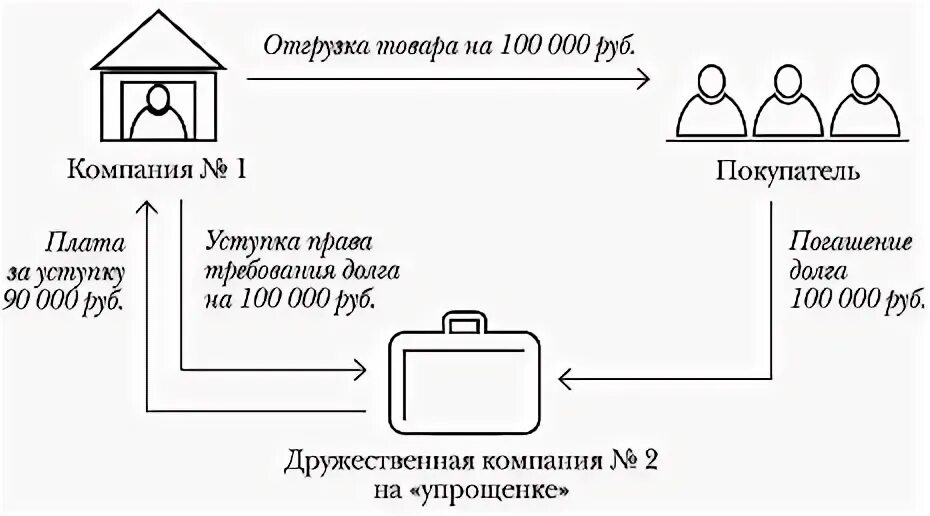 Цессия налог