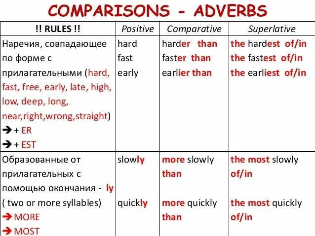 Much or many faster. Comparison of adverbs правила. Степени сравнения Comparative and Superlative adjectives. Adverbs degrees of Comparison правило. Degrees of Comparison of adjectives and adverbs таблица.