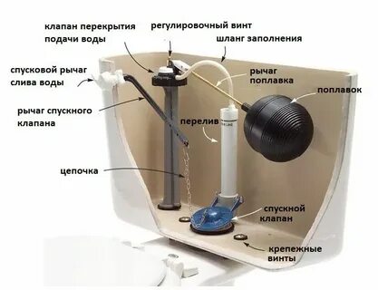 Устройство бачка для унитаза