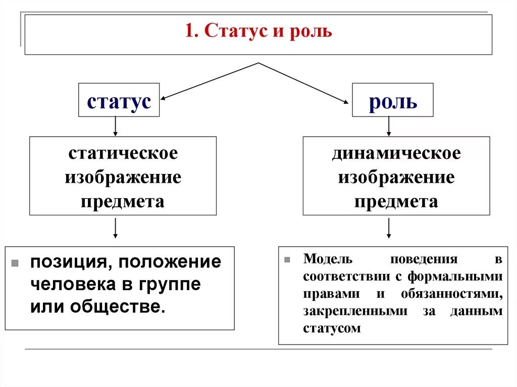 Статус и роль различия