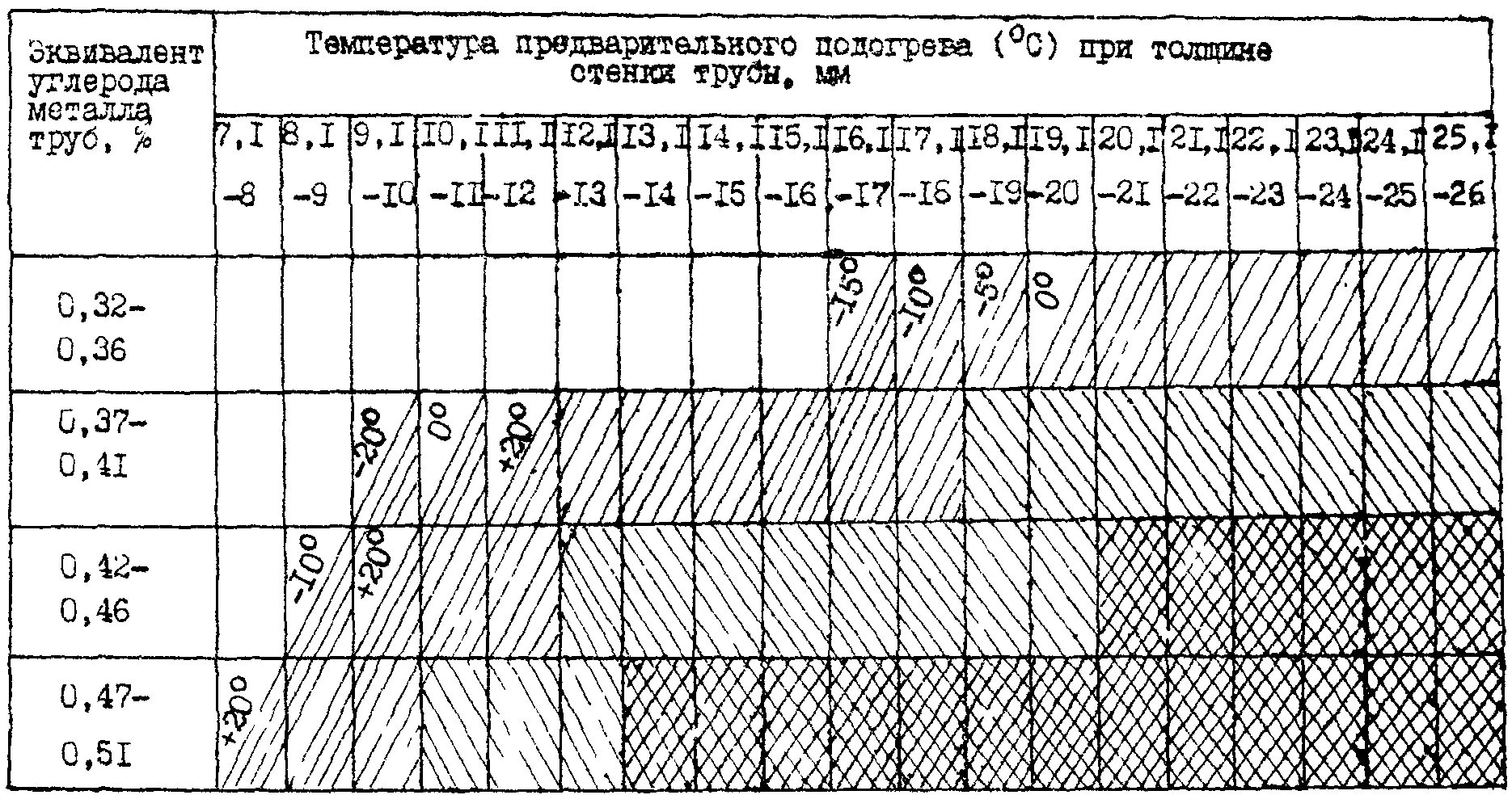 Температура предварительного подогрева. Температура предварительного подогрева при сварке. таблица шва трубы всн. слои сварки на толщину стенки. формула предварительного подогрева при сварке.