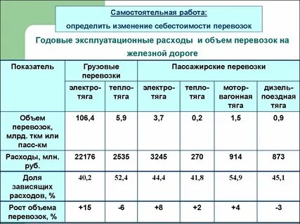 Рассчитать расходы на транспорт