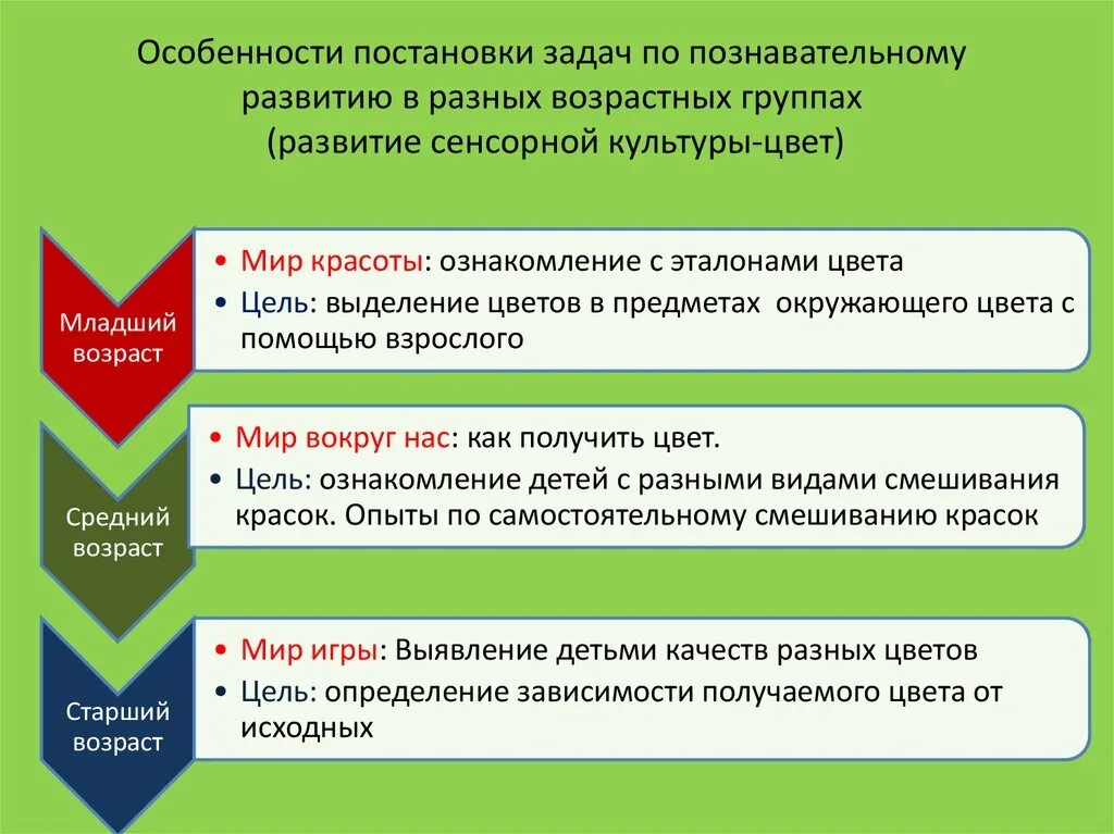 Задачи познавательного развития. Задачи по познавательному развитию. Особенности постановки задач. Познавательное развитие цели и задачи.