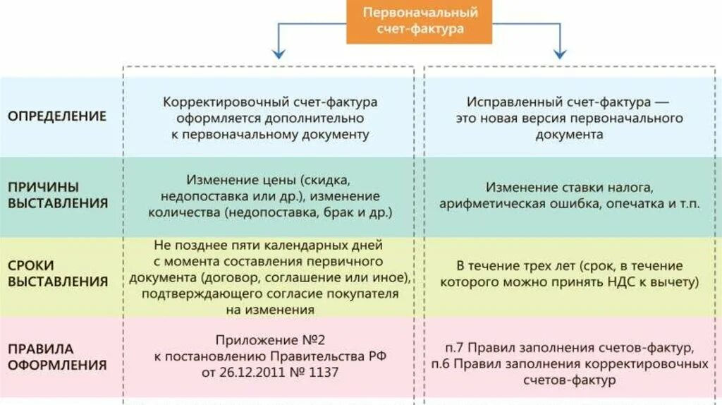 Корректировочный и исправительный счет-фактура. Счет-фактура исправление или корректировка в чем разница. Корректировочный и исправительный счет-фактура отличие. Разница между исправительной и корректировочной счет-фактурой. Исправительная корректировочной счет фактуры