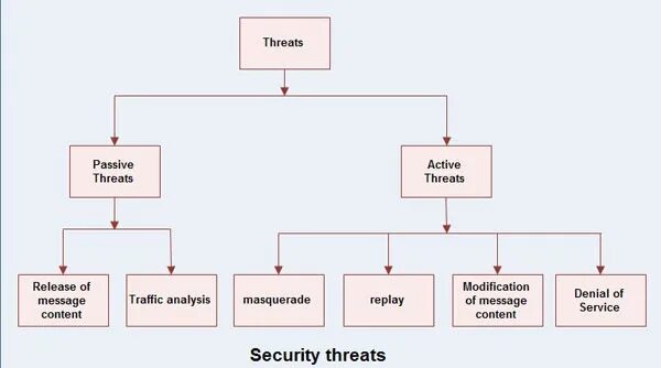 Security threats. Types of Security threats.. Threats in information Security. Types of Security threats презентация. Security meaning