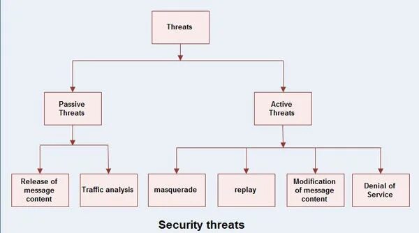 Security meaning. Security threats. types of security threats.. threats in information security. types of security threats презентация.