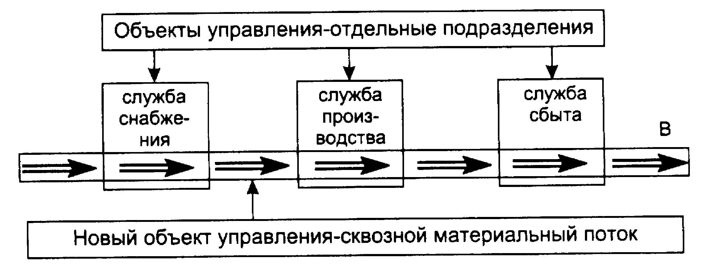 Организация управления материальными потоками. Специфика логистические подхода к управлению маериальным потоком. логистический подход к управлению материальными потоками. схема сквозного материального потока. структура процесса управления материальными потоками.