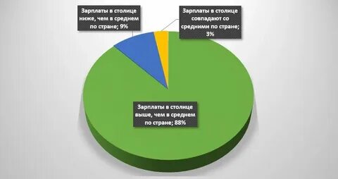Зарплата иностранцам
